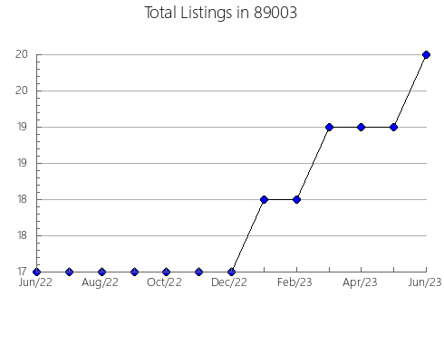 Airbnb & Vrbo Analytics, listings per month in 57227, SD