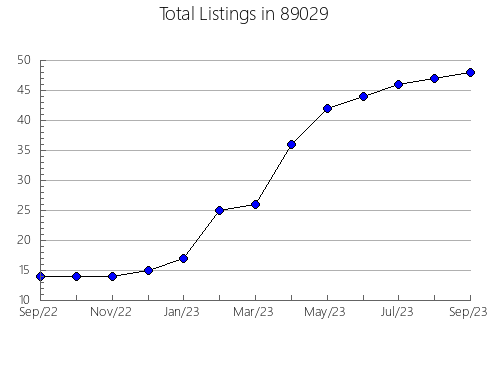 Airbnb & Vrbo Analytics, listings per month in 57317, SD