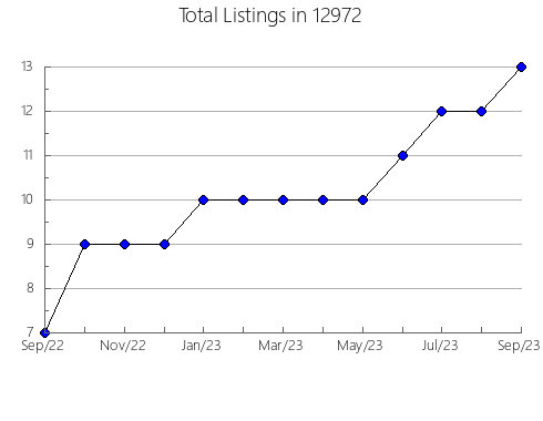 Airbnb & Vrbo Analytics, listings per month in 5734, VT