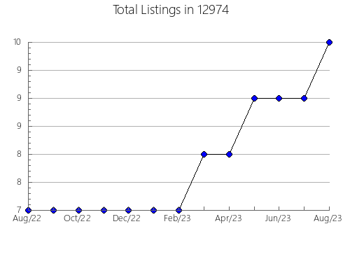 Airbnb & Vrbo Analytics, listings per month in 5737, VT