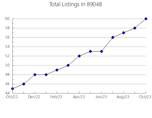 Airbnb & Vrbo Analytics, listings per month in 57370, SD