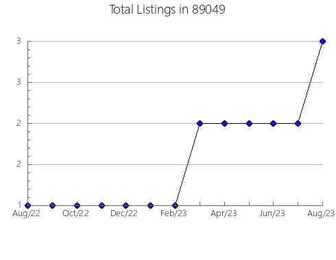 Airbnb & Vrbo Analytics, listings per month in 57371, SD