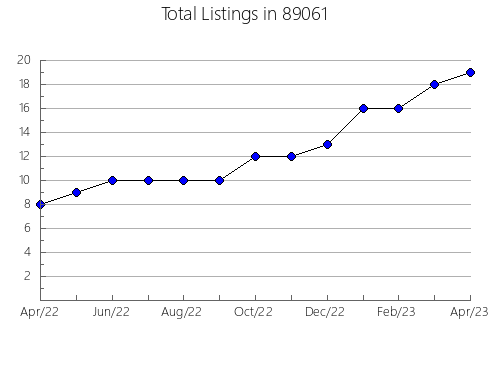 Airbnb & Vrbo Analytics, listings per month in 57380, SD