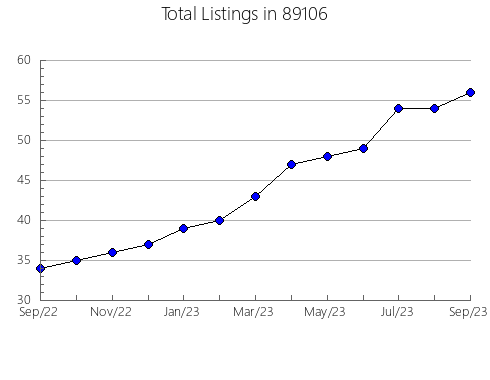 Airbnb & Vrbo Analytics, listings per month in 57434, SD