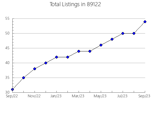 Airbnb & Vrbo Analytics, listings per month in 57522, SD