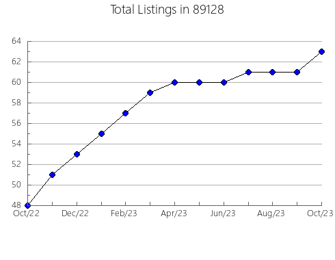 Airbnb & Vrbo Analytics, listings per month in 57529, SD