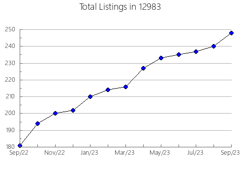 Airbnb & Vrbo Analytics, listings per month in 5753, VT