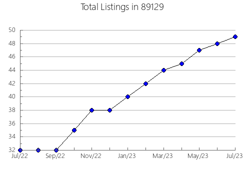 Airbnb & Vrbo Analytics, listings per month in 57532, SD