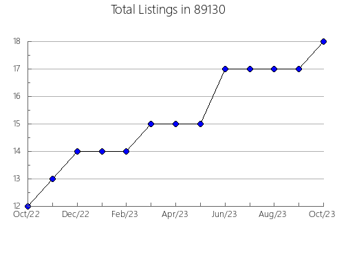 Airbnb & Vrbo Analytics, listings per month in 57533, SD