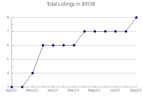 Airbnb & Vrbo Analytics, listings per month in 57541, SD