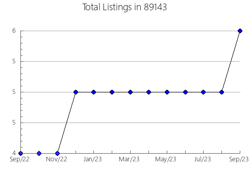 Airbnb & Vrbo Analytics, listings per month in 57552, SD