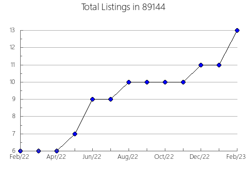 Airbnb & Vrbo Analytics, listings per month in 57553, SD