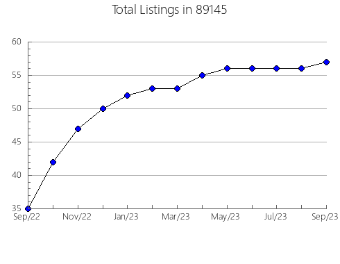 Airbnb & Vrbo Analytics, listings per month in 57567, SD