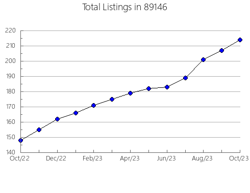 Airbnb & Vrbo Analytics, listings per month in 57568, SD