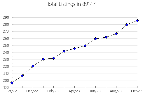 Airbnb & Vrbo Analytics, listings per month in 57574, SD