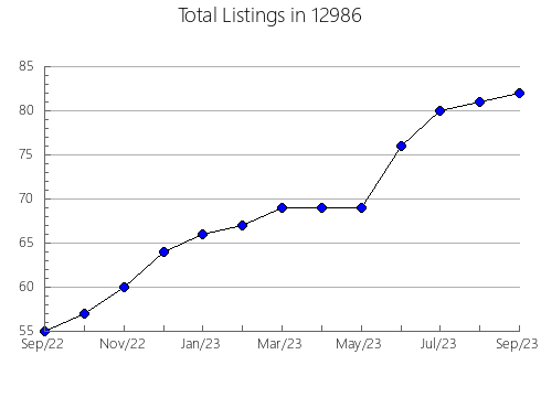 Airbnb & Vrbo Analytics, listings per month in 5758, VT