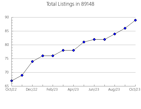 Airbnb & Vrbo Analytics, listings per month in 57580, SD