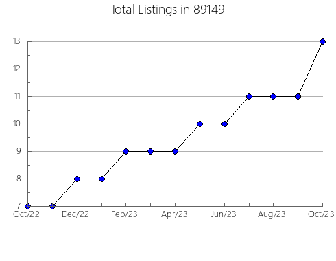 Airbnb & Vrbo Analytics, listings per month in 57584, SD