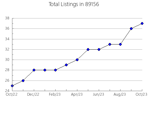 Airbnb & Vrbo Analytics, listings per month in 57585, SD