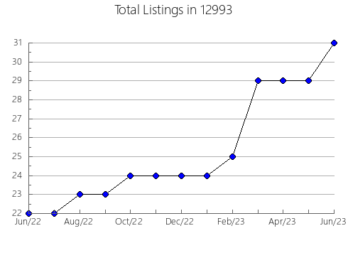 Airbnb & Vrbo Analytics, listings per month in 5762, VT