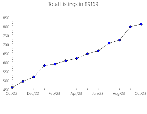 Airbnb & Vrbo Analytics, listings per month in 57625, SD