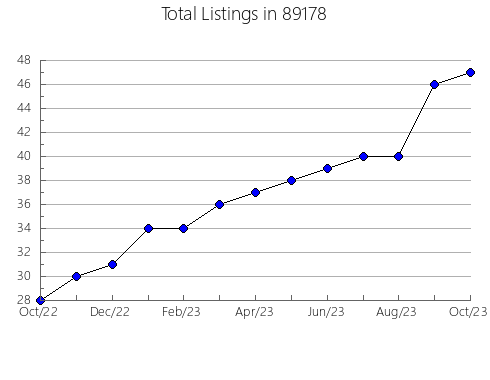 Airbnb & Vrbo Analytics, listings per month in 57631, SD