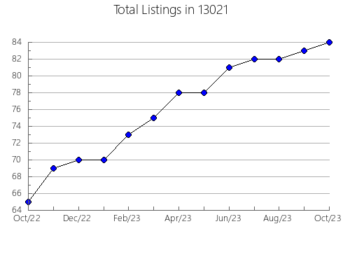 Airbnb & Vrbo Analytics, listings per month in 5767, VT