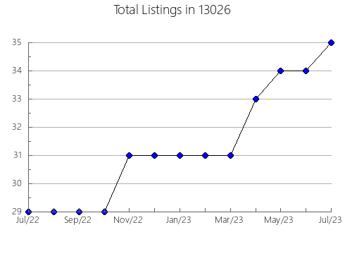 Airbnb & Vrbo Analytics, listings per month in 5770, VT