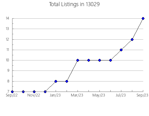 Airbnb & Vrbo Analytics, listings per month in 5774, VT