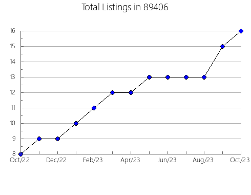 Airbnb & Vrbo Analytics, listings per month in 57744, SD