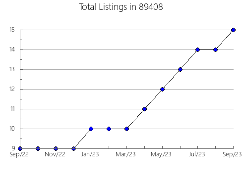 Airbnb & Vrbo Analytics, listings per month in 57745, SD