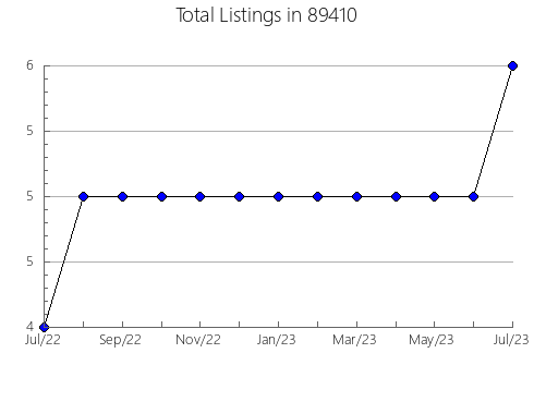 Airbnb & Vrbo Analytics, listings per month in 57750, SD