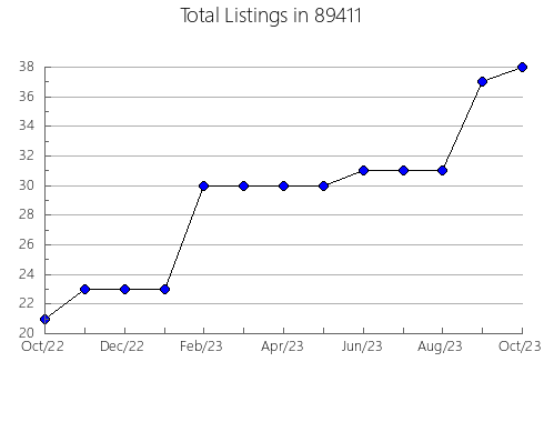 Airbnb & Vrbo Analytics, listings per month in 57751, SD