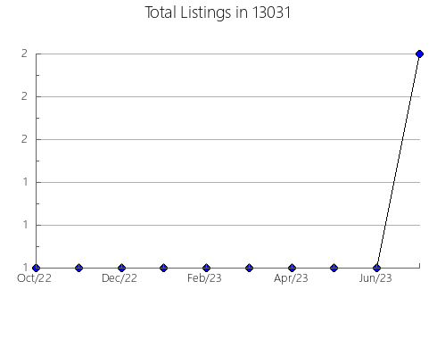 Airbnb & Vrbo Analytics, listings per month in 5776, VT