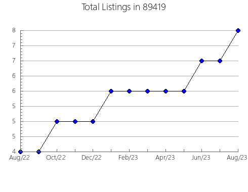 Airbnb & Vrbo Analytics, listings per month in 57767, SD