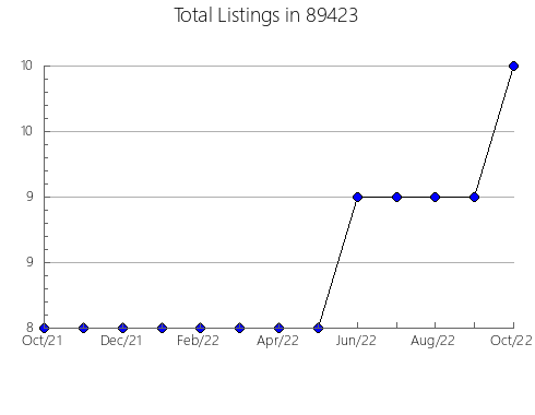 Airbnb & Vrbo Analytics, listings per month in 57780, SD