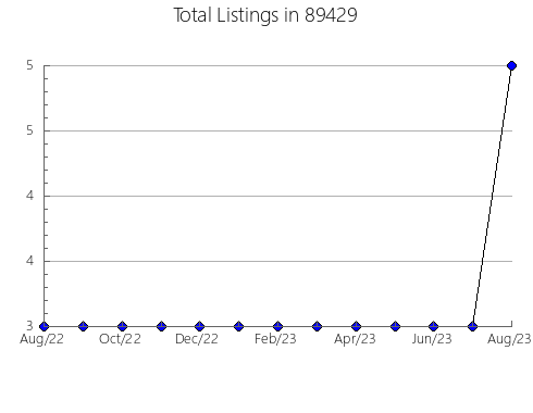 Airbnb & Vrbo Analytics, listings per month in 57790, SD