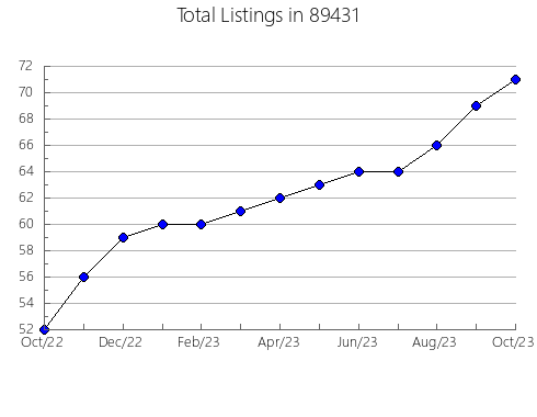 Airbnb & Vrbo Analytics, listings per month in 57793, SD