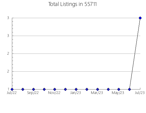 Airbnb & Vrbo Analytics, listings per month in 58052, ND