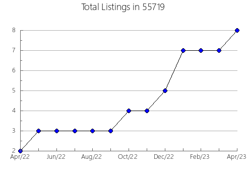 Airbnb & Vrbo Analytics, listings per month in 58078, ND