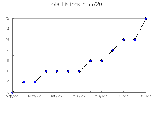 Airbnb & Vrbo Analytics, listings per month in 58102, ND