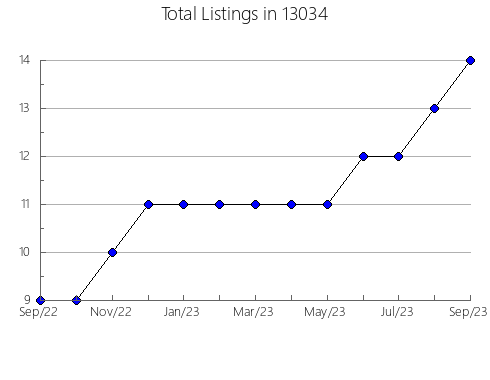 Airbnb & Vrbo Analytics, listings per month in 5819, VT