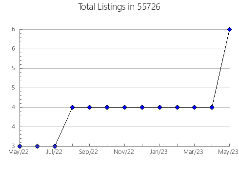 Airbnb & Vrbo Analytics, listings per month in 58223, ND