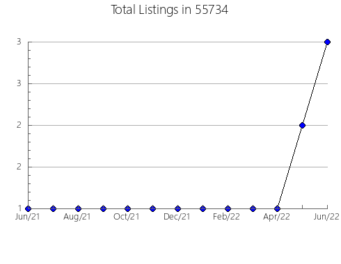 Airbnb & Vrbo Analytics, listings per month in 58257, ND