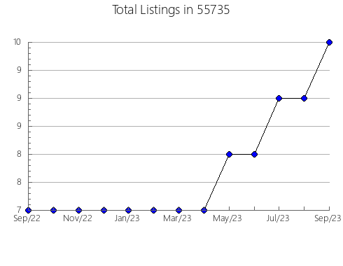 Airbnb & Vrbo Analytics, listings per month in 58282, ND