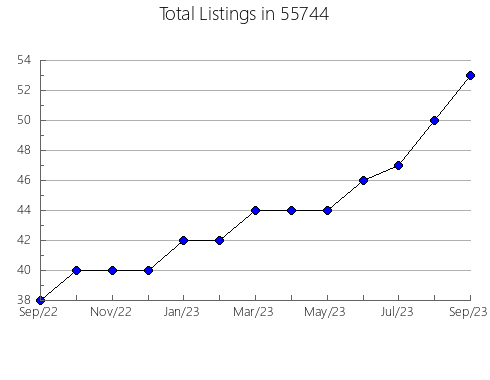 Airbnb & Vrbo Analytics, listings per month in 58344, ND