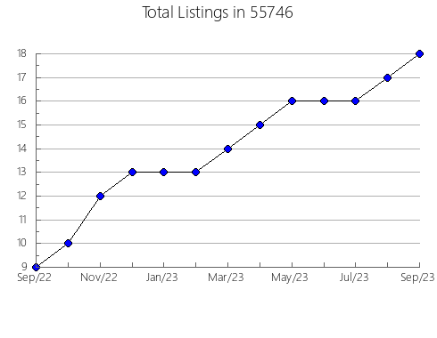 Airbnb & Vrbo Analytics, listings per month in 58346, ND