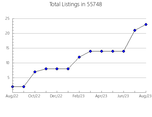 Airbnb & Vrbo Analytics, listings per month in 58348, ND