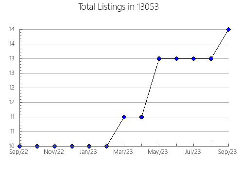 Airbnb & Vrbo Analytics, listings per month in 5839, VT