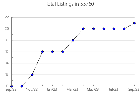 Airbnb & Vrbo Analytics, listings per month in 58413, ND